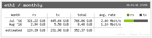 VNStat's usage meter on 2016-08-01: 8.48GB